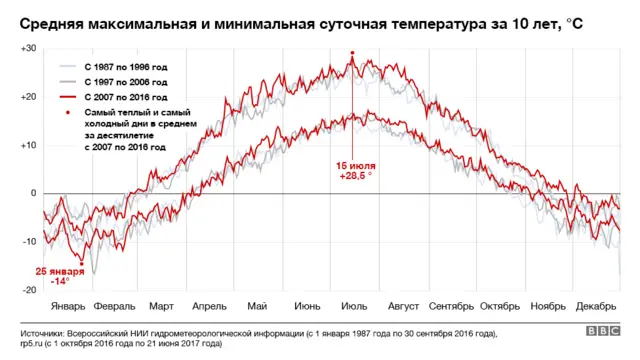 График средней максимальной суточной температуры за 10 лет (с 1987 по 2016 год)