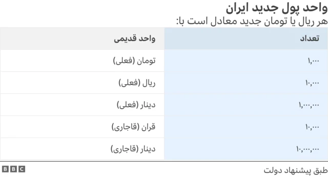 گرافیک مقایسه ارزش واحد پول جدید با واحدهای قدیمی