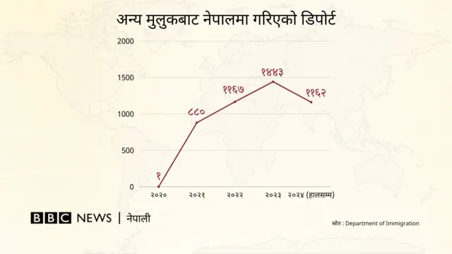 विभिन्न देशबाट नेपाल फिर्ता गरिएका नेपालीको सङ्ख्या देखाउने ग्राफ