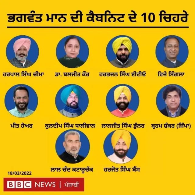 ਆਮ ਆਦਮੀ ਪਾਰਟੀ ਵੱਲੋਂ ਸ਼ੁੱਕਰਵਾਰ ਦੇਰ ਸ਼ਾਮ ਆਪਣੀ ਕੈਬਨਿਟ ਦੇ 10 ਚਿਹਰਿਆਂ ਦਾ ਐਲਾਨ ਕਰ ਦਿੱਤਾ ਗਿਆ ਹੈ।