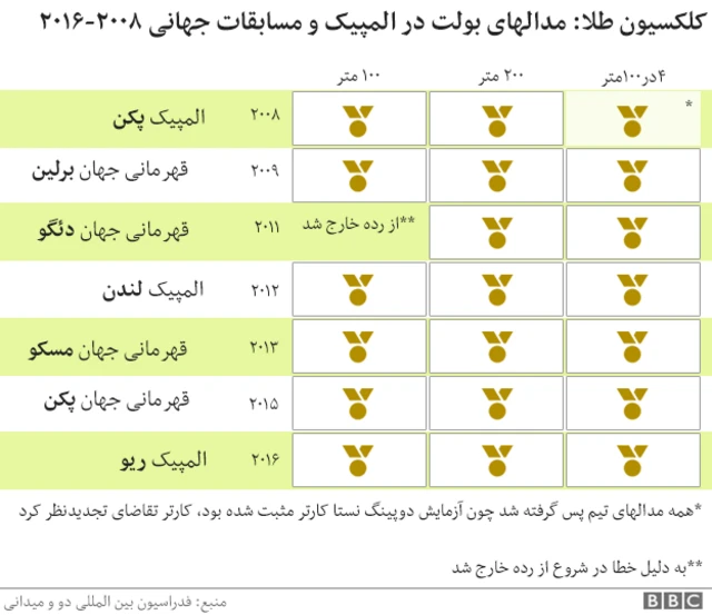 مدالهای بولت