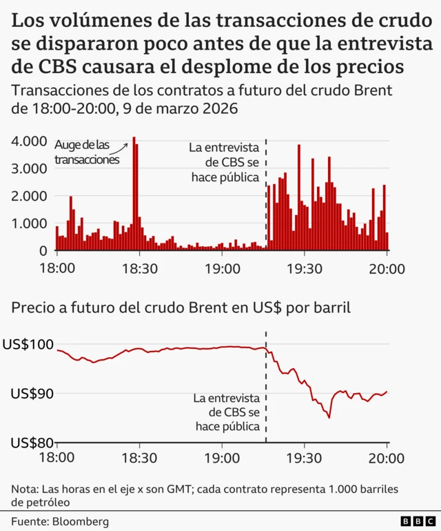 Un gráfico de barras y líneas titulado “Volúmenes de las transacciones de crudo se disparan poco antes de la entrevista de CBS que desploma los precios”, que muestra los volúmenes de transacción y el precio por barril a futuro del crudo Brent la noche del lunes 9 de marzo 2026. El gráfico con barras muestra el volumen de los contratos a futuro del Brent en 884, a las 18:00 GMT (cada contrato representa 1.000 barriles de crudo). Eso se dispara a 4.141 a las 18:28, cae otra vez, y luego sube agudamente después de las 19:16, cuando la entrevista de CBS se hizo pública, en la que Trump indicó que la guerra con Irán se aproximaba a su fin. El gráfico de líneas con los precios muestra que el Brent a futuro se ofrecía a un poco menos de US$100 por barril a las 18:00, pero luego cayó abruptamente después de que la entrevista con Trump se hiciera pública, llegando a US$85 a las 19:39, antes de recuperarse levemente a US$90 para las 20:00. La fuente es Bloomberg.