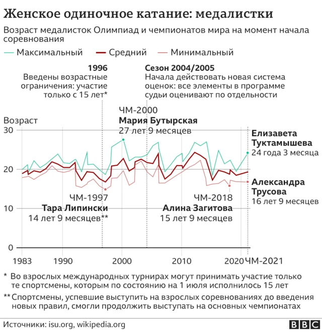 Средний возраст медалисток