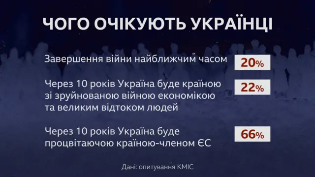 Графіка "Чого очікують українці"