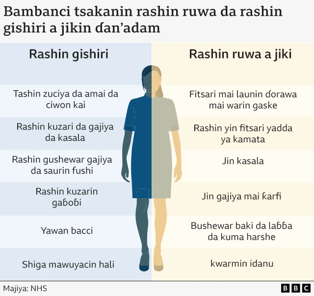 Wannan zanen na nuna matsalolin lafiya da ake samu idan aka yawanta ruwa da wadda ake samu idan ruwan ya yi ƙaranci.
