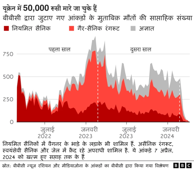 यूक्रेन युद्ध में 50,000 रूसी सैनिकों की मौत