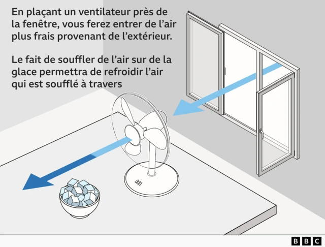 Illustration montrant l'intérêt d'utiliser un ventilateur placé devant une fenêtre ouverte pour diriger un courant d'air sur un bol rempli de glaçons. 