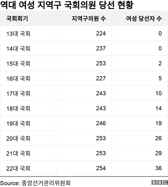 여성 지역구 국회의원 당선 현황