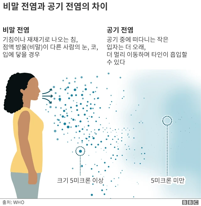 비말과 공기 전염의 차이