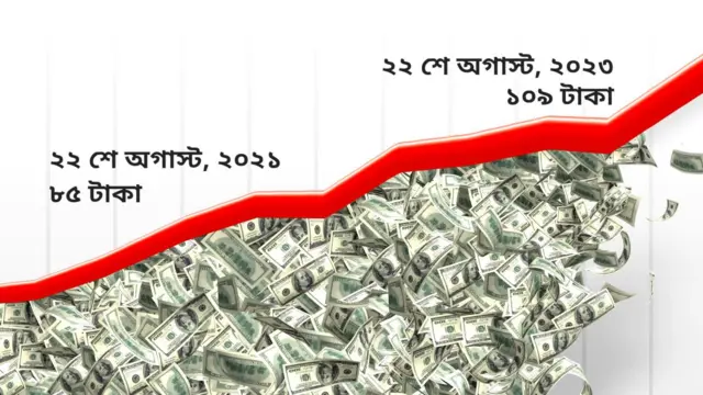 ডলার সংকটের কারণে ক্রমাগত: এর দাম বেড়েছে
