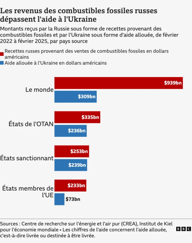 Graphique intitulé « Les revenus des combustibles fossiles russes dépassent l'aide à l'Ukraine »
