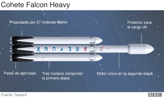 Estructura del cohete Falcon Heavy