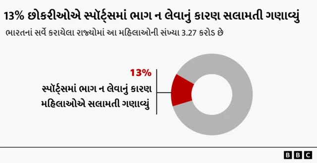જે મહિલાઓ અત્યાર સુધી કોઈ રમતમાં ભાગ લીધો નથી એ પૈકીની 13 ટકા મહિલાઓએ એવું નહીં કરવાનું કારણ સલામતીની ચિંતા હોવાનું જણાવ્યું હતું
