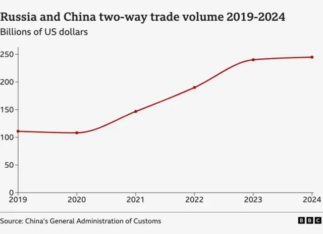 Graph showing the rise in trade between Russia and China, from just over $100bn a year in 2019 to over $250 a year in 2024