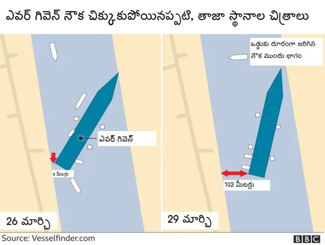 సూయజ్ కాలువలో ఇరుక్కున్న ఎవర్ గివెన్ నౌక