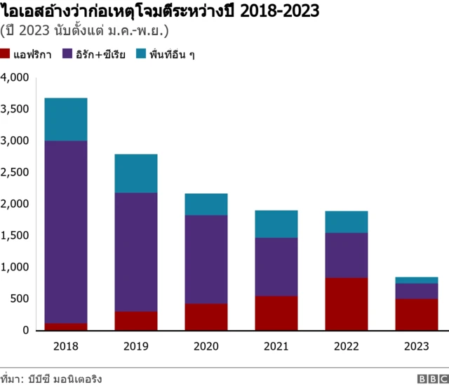 Graphic showing IS-claimed attacks by region