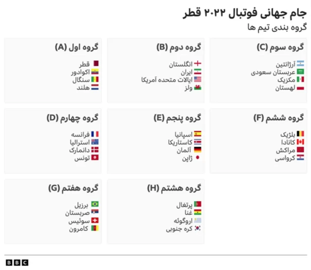 گروهبندی تیمها