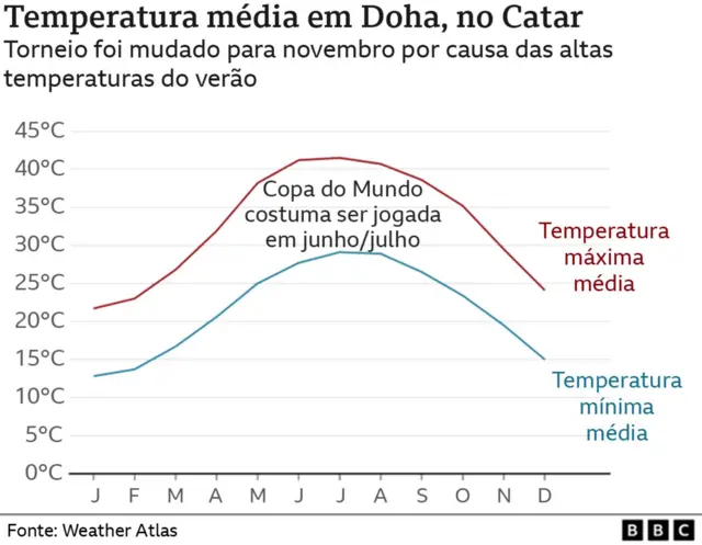 Gráfico mostrando variaçõesmessi fifa 21temperatura no Catar ao longo do ano, com médias bem mais altas no períodomessi fifa 21que tradicionalmente a Copa foi realizadamessi fifa 21outras sedes