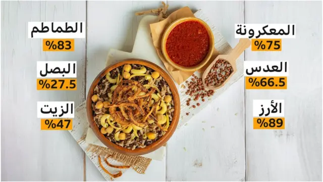 الكشري: ماذا يعني ارتفاع سعر أشهر طبق شعبي في مصر؟ وما قصة استخدامه كـ"مؤشر اقتصادي"؟