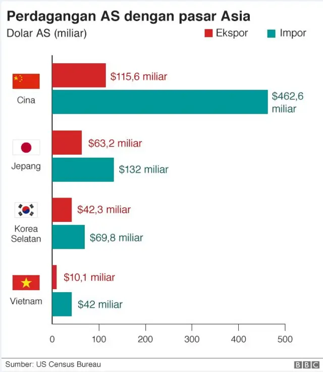 Bar chart shows US trade with Asia market