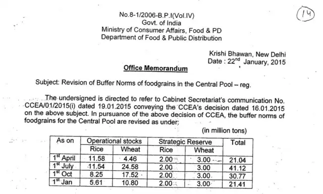 Department of Food & Public Distribution