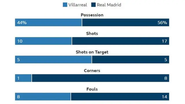 Villareal Real Madrid