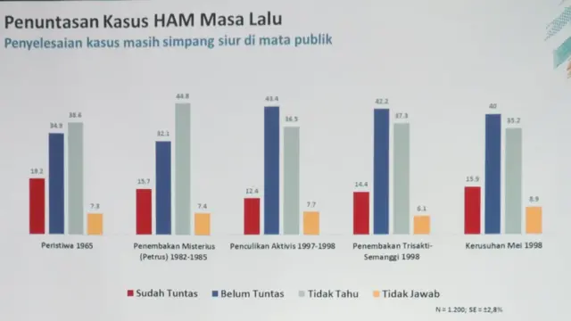 Belasan persen responden yang menganggap peristiwa 1965, Petrus 1982-1985, penculikan aktivis 1997-1998, penembakan Trisakti-Semanggi 1998, dan kerusuhan Mei 1998 sudah selesai. Hasil Survei Komnas HAM bekerja sama dengan Litbang Kompas dipaparkan di Gedung Komnas HAM, Jakarta, Rabu (04/12)