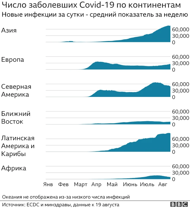 Число заболевших коронавирусом по континентам