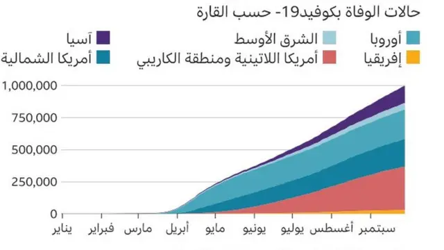 أين وقعت المليون وفاة؟