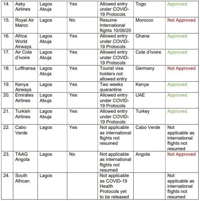 NIGERIA MINISTRY OF AVIATION