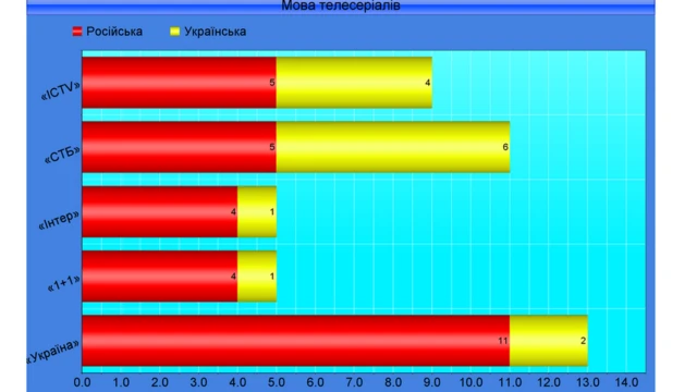 Озвучення серіалів українською мовою