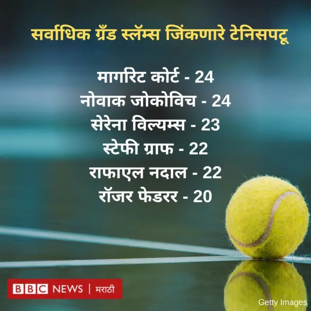 सर्वाधिक ग्रँड स्लॅम