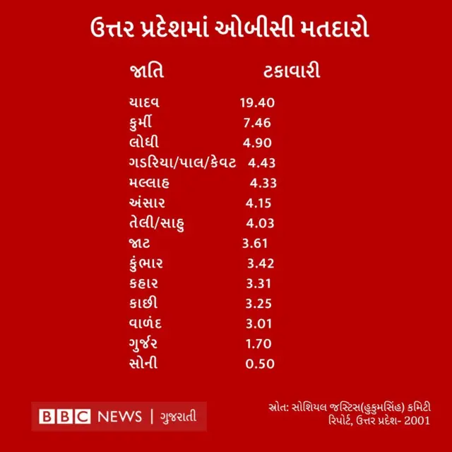 ઓબીસી મતદારો જાતિગત જનગણના બીબીસી ગુજરાતી