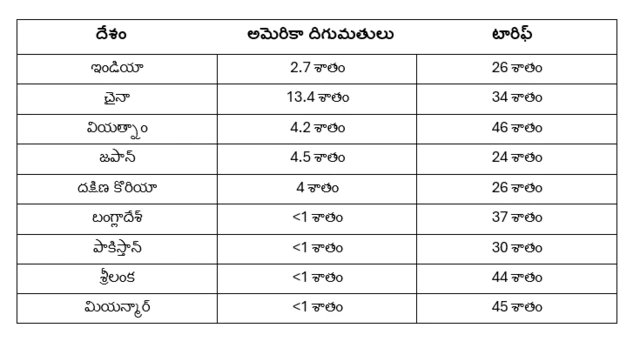 సుంకాల రేట్లు