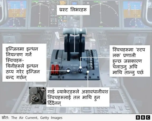 बोइङ विमानको इन्जिन र इन्धन नियन्त्रण गर्ने पार्टपुर्जा