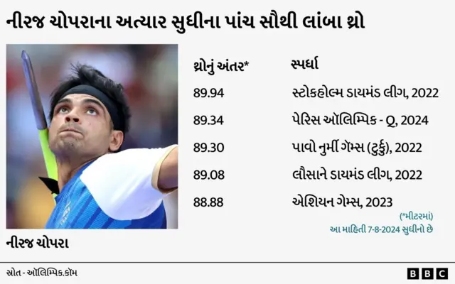 પેરિસ ઑલિમ્પિક, નીરજ ચોપરા, ભાલાફેંક