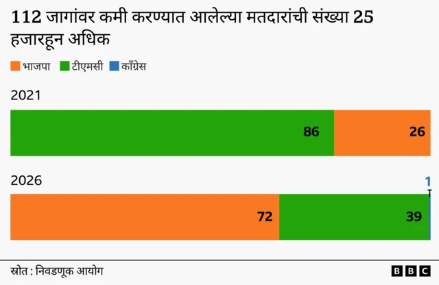एसआयआर आणि निवडणूक निकाल