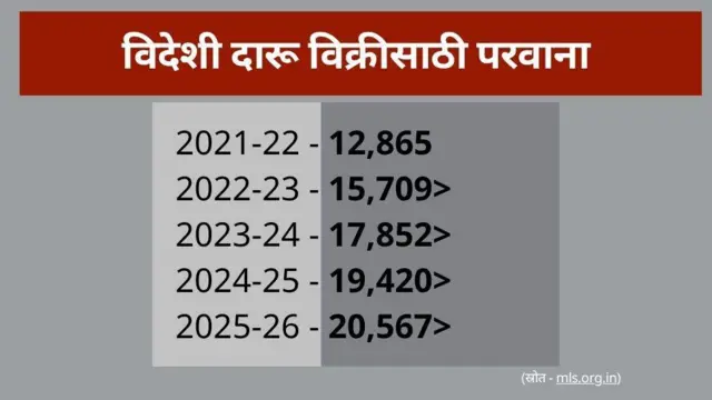 राज्य सरकारनं हॉटेल्स आणि बारमध्ये विदेशी दारू विक्रीसाठी दिलेल्या परवान्यांची संख्या दरवर्षी वाढल्याचं आकडेवारीवरुन स्पष्ट होतं.