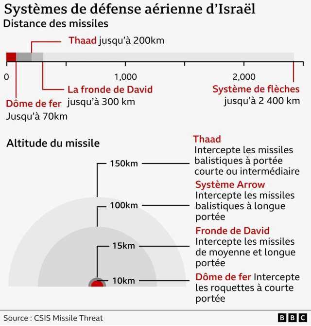 Infographie montrant la portée et l'altitude des missiles de défense aérienne israéliens, y compris le Thaad 