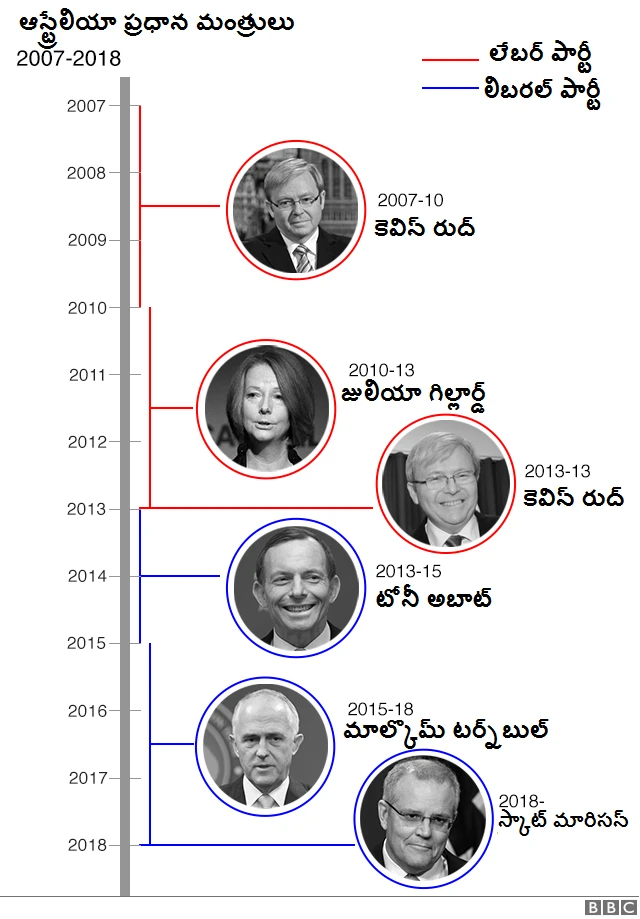 ఆస్ట్రేలియా ప్రధాన మంత్రులు