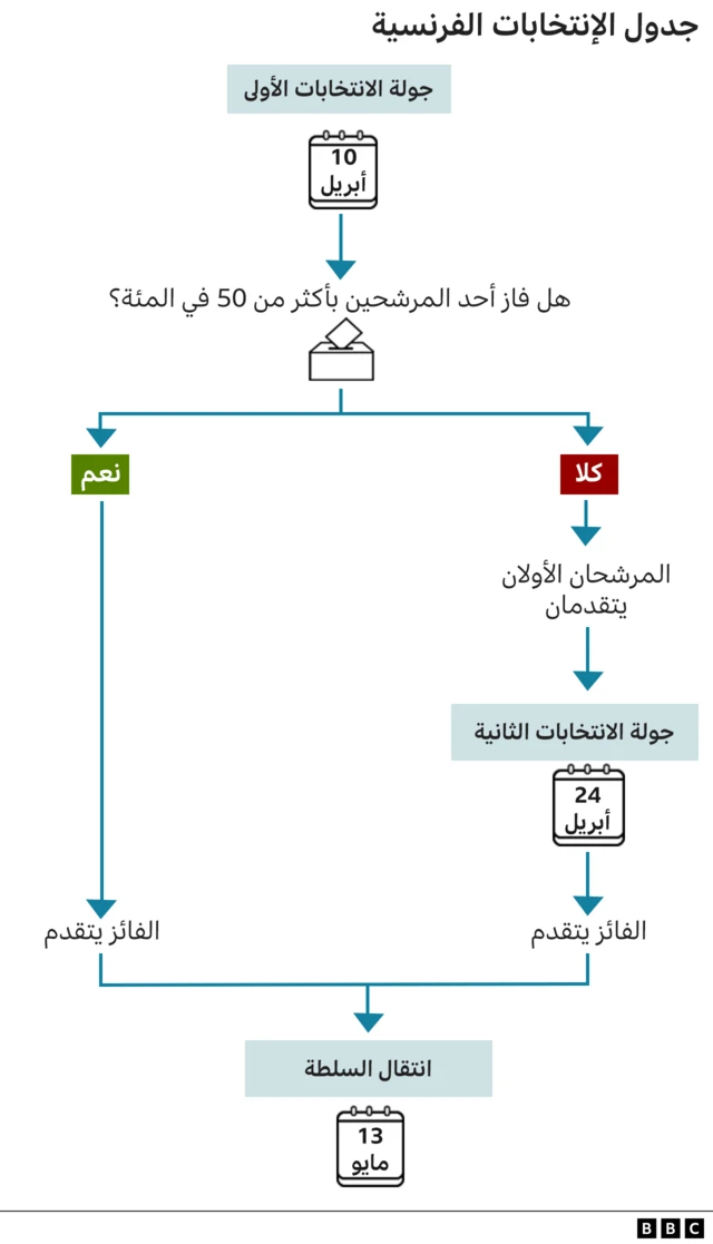 جدول الانتخابات الفرنسية