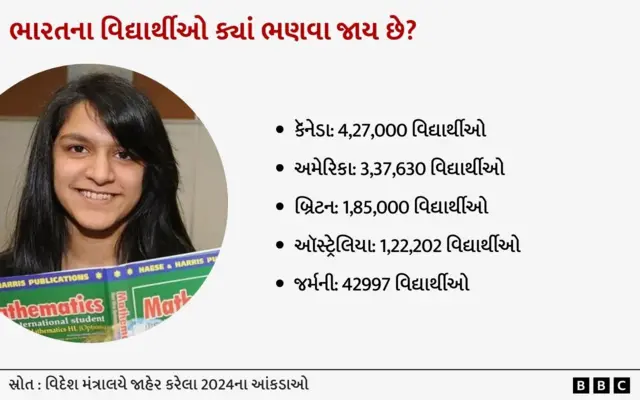 કૅનેડા, ભારત, વિદ્યાર્થી, બીબીસી ગુજરાતી 