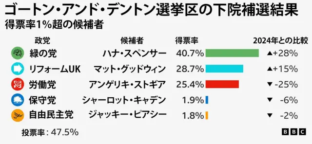 ゴートン・アンド・デントン選挙区の補選で、得票率が1%を超えた候補者の一覧。緑の党候補(ハナ・スペンサー氏)は得票率41%で、2024年選挙より28%増加した。リフォームUK候補(マット・グッドウィン氏)の得票率は29%と、前回から15%増えた。労働党候補(アンゲリキ・ストギア氏)は得票率25%で、前回から25%減少した。保守党候補(シャーロット・キャデン氏)の得票率は2%、前回比6%減だった。自由民主党候補(ジャッキー・ピアシー氏)の得票率は2%、前回比2%減だった
