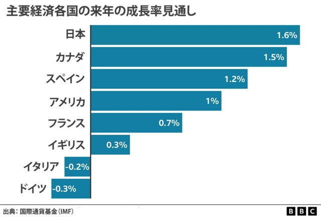 IMF、 世界経済の「最悪はこれから」 英減税政策を再び批判 - BBCニュース