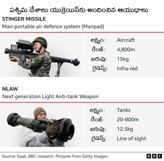పశ్చిమ దేశాలు యుక్రెయిన్‌కు అందించిన ఆయుధాలు