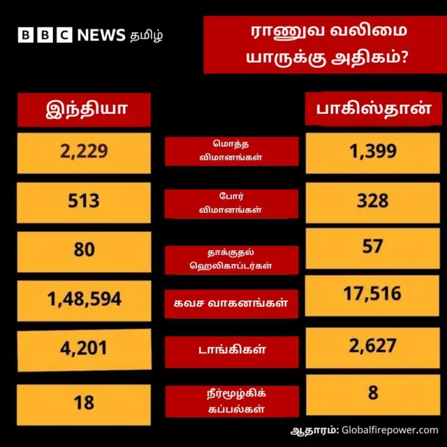 இந்தியா, பாகிஸ்தான், ராணுவம், ஆயுதம்