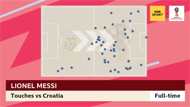 ピッチ上でメッシがボールタッチをした場所を点で表した図
