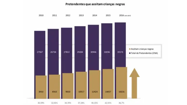 Pretendentes à adoção que aceitam crianças negras - 2010 a abrilpaypal bwin2016