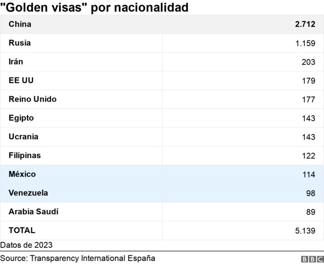 Tabla con las nacionalidades y las golden visa en acumulado de 2013 a 2023