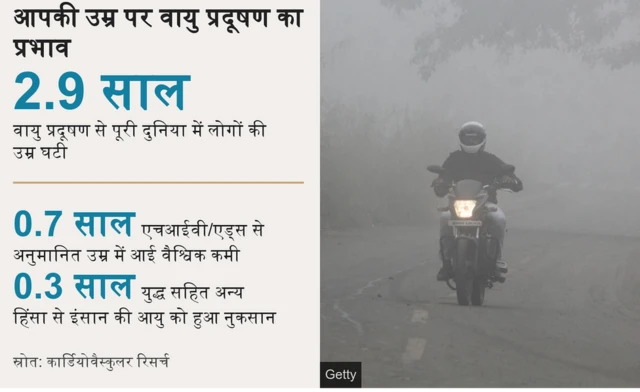 वायु प्रदूषण का आपकी उम्र पर पड़ता असर